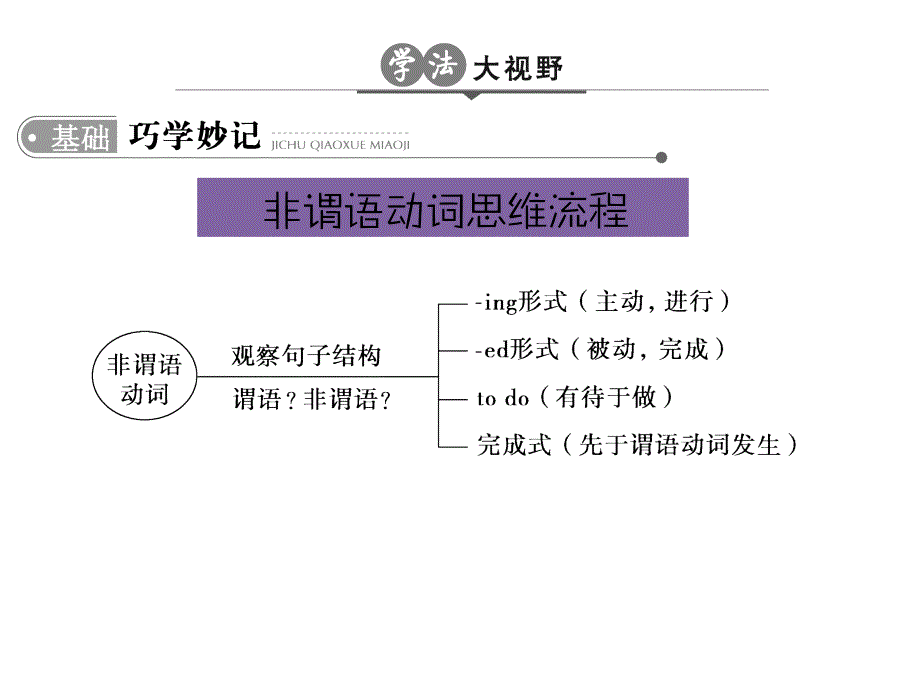 高考英语非谓语动词全国通用_第2页