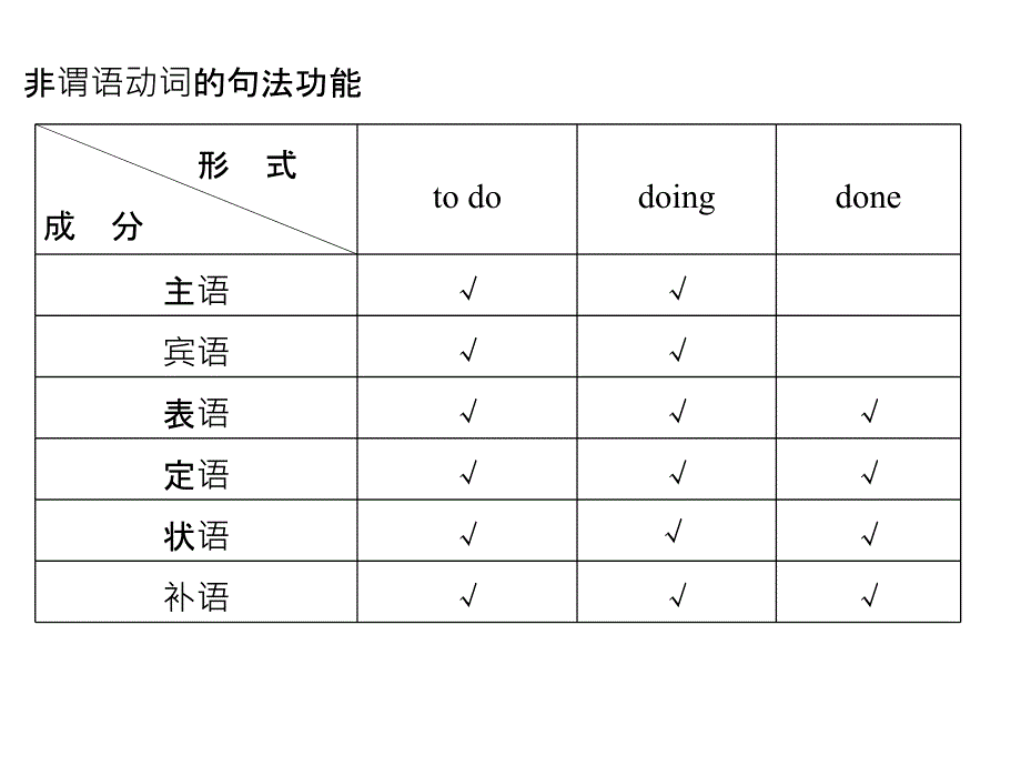 高考英语非谓语动词全国通用_第3页