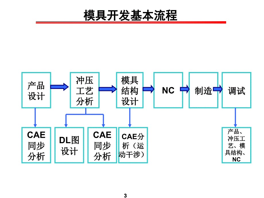 冲压工艺技术培训资料_第3页