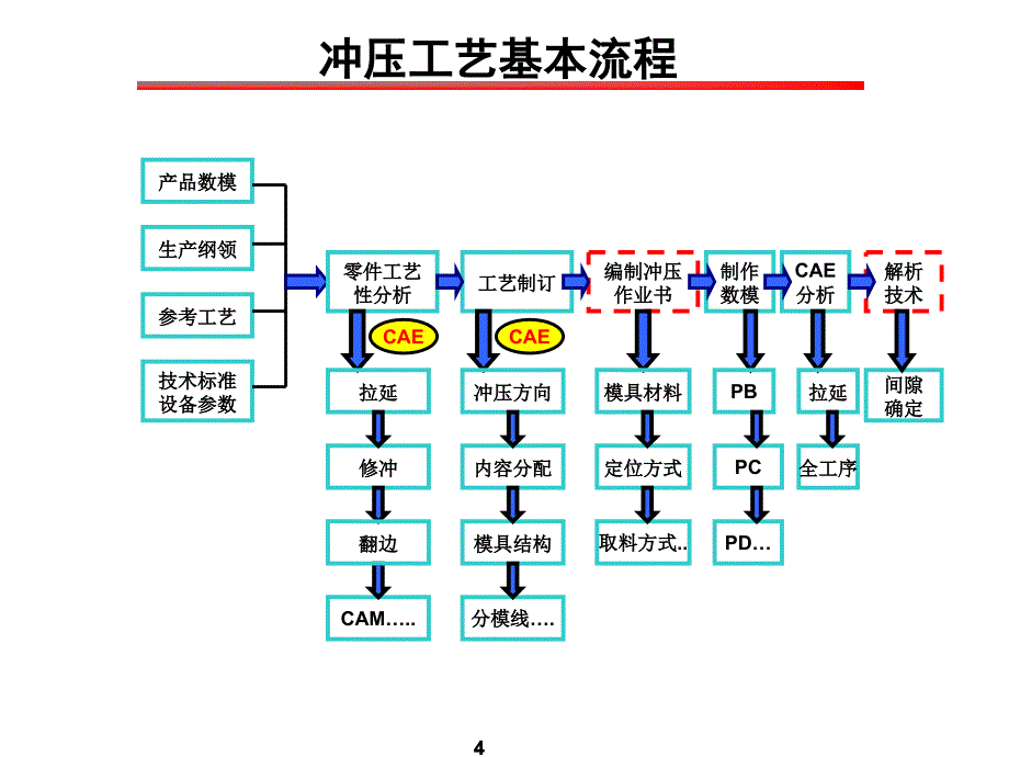 冲压工艺技术培训资料_第4页