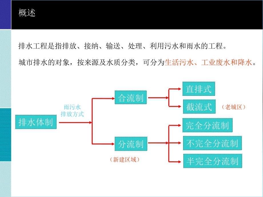 市政排水及管线综合设计_第5页