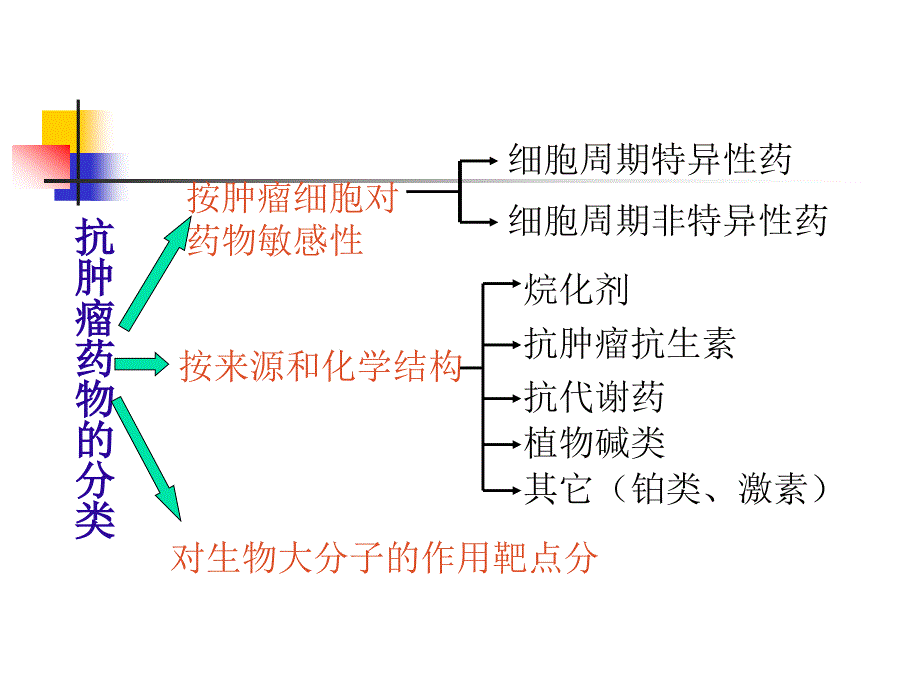 化疗药物使用顺序PPT课件_第4页