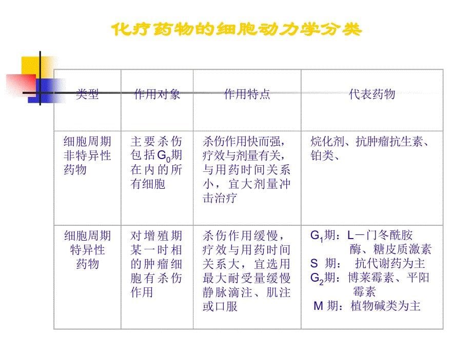 化疗药物使用顺序PPT课件_第5页