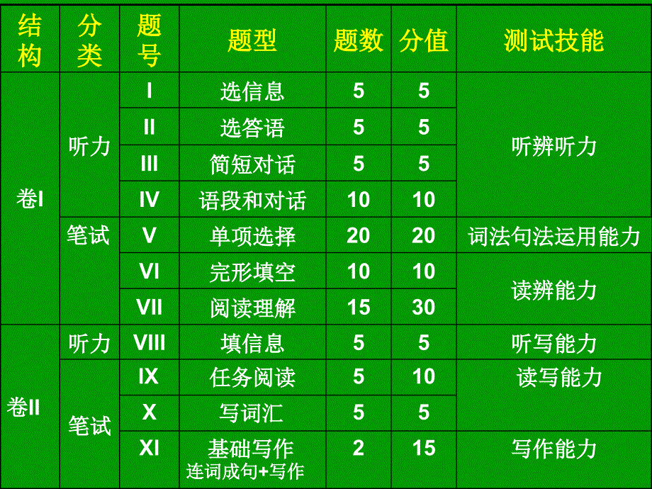 中考教学研讨--英语.ppt_第3页