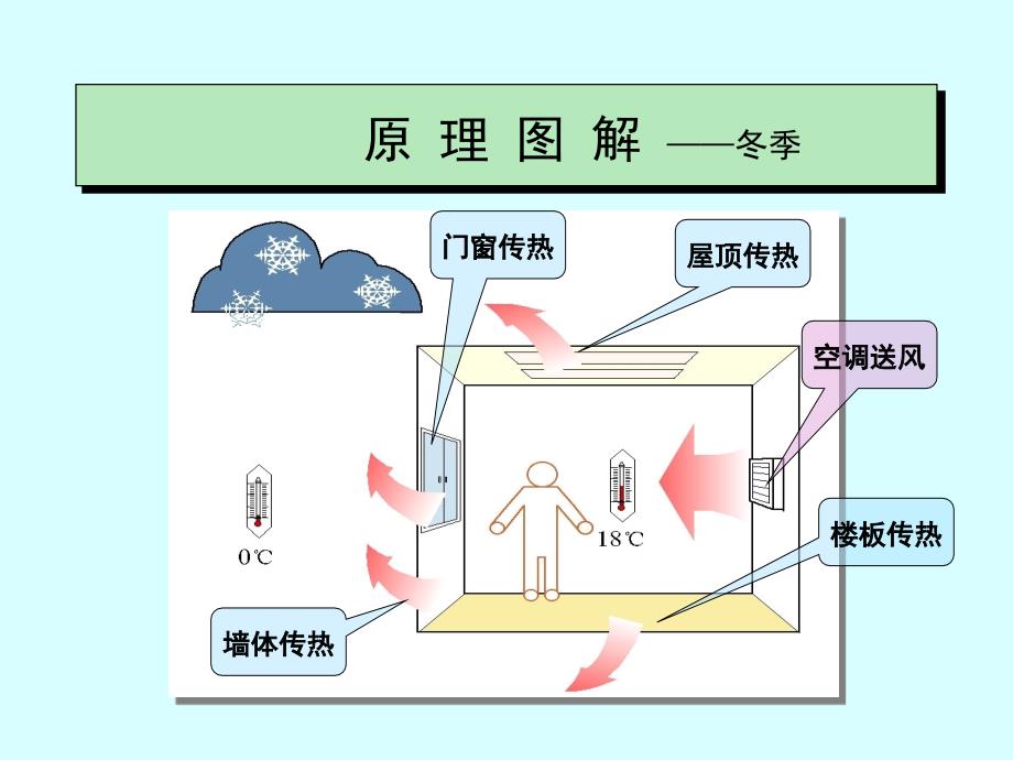 《中央空调原理》PPT课件.ppt_第3页