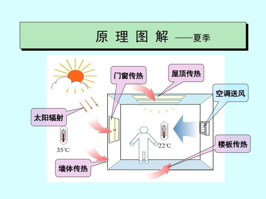 《中央空调原理》PPT课件.ppt_第5页