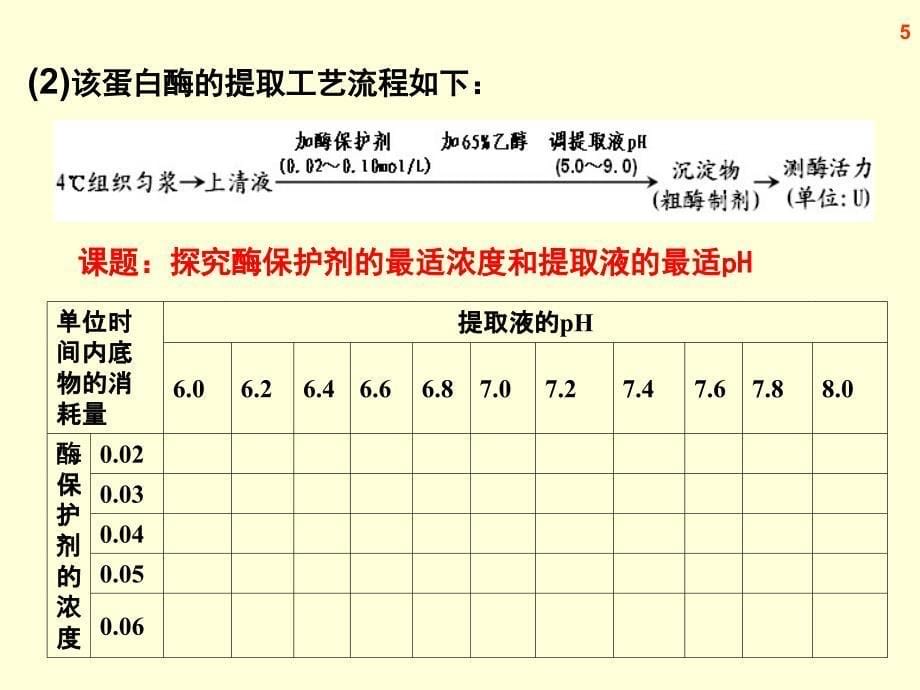 原创近六年高考分析酶活力测定的一般原理和方法_第5页