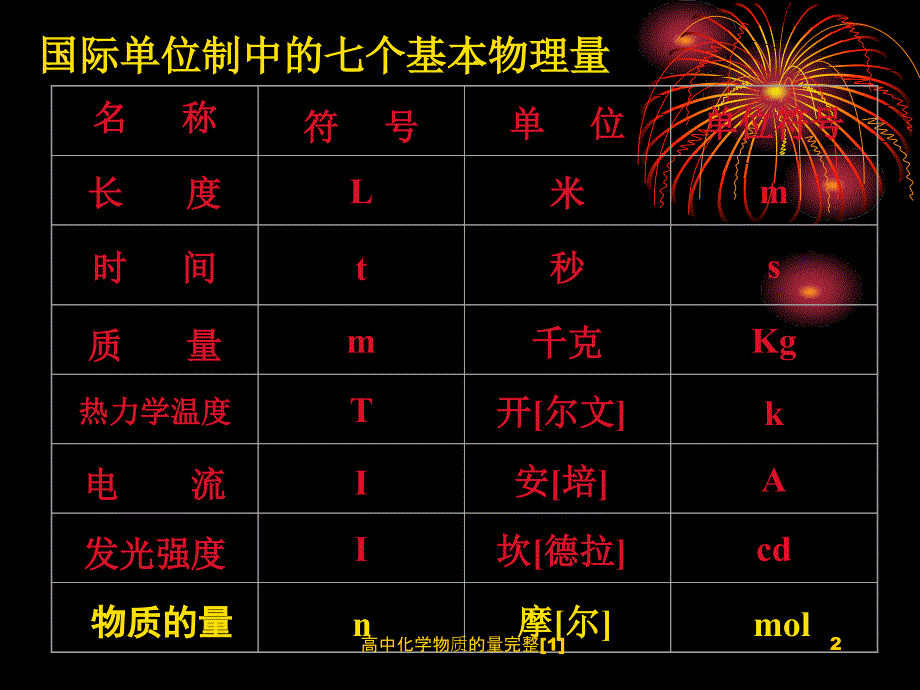 高中化学物质的量完整1课件_第2页