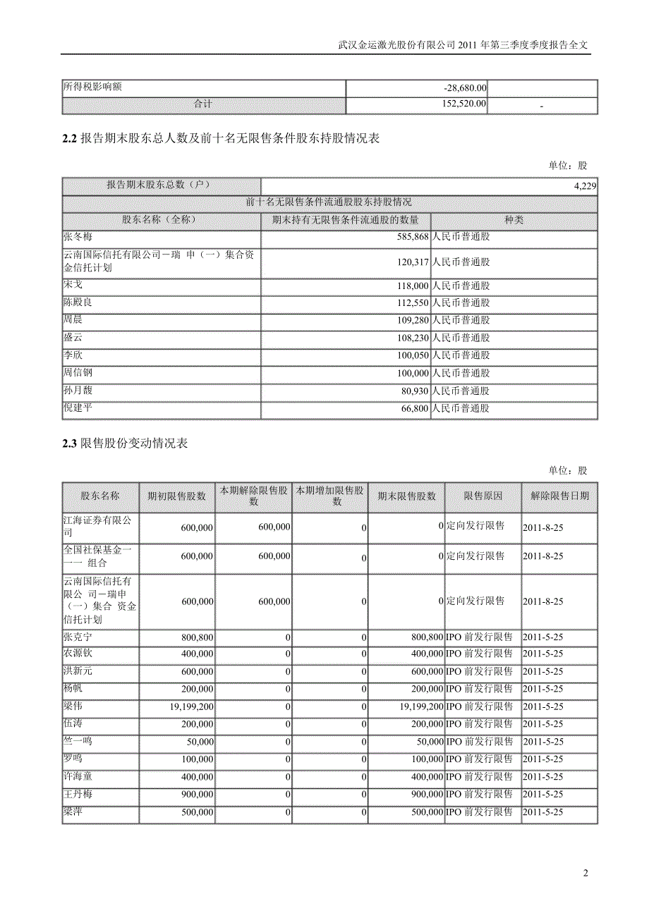 金运激光：第三季度报告全文_第2页