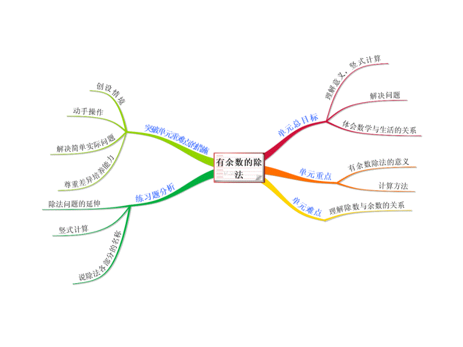 小数二年级张淑琴有余数的除法思维导图 (2)_第2页