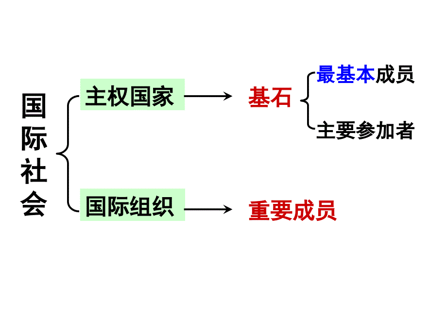 1.4国际组织概况_第3页