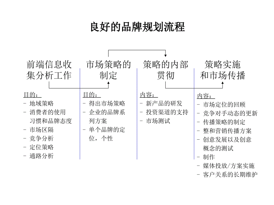 中国移动品牌战略规划步骤_第3页