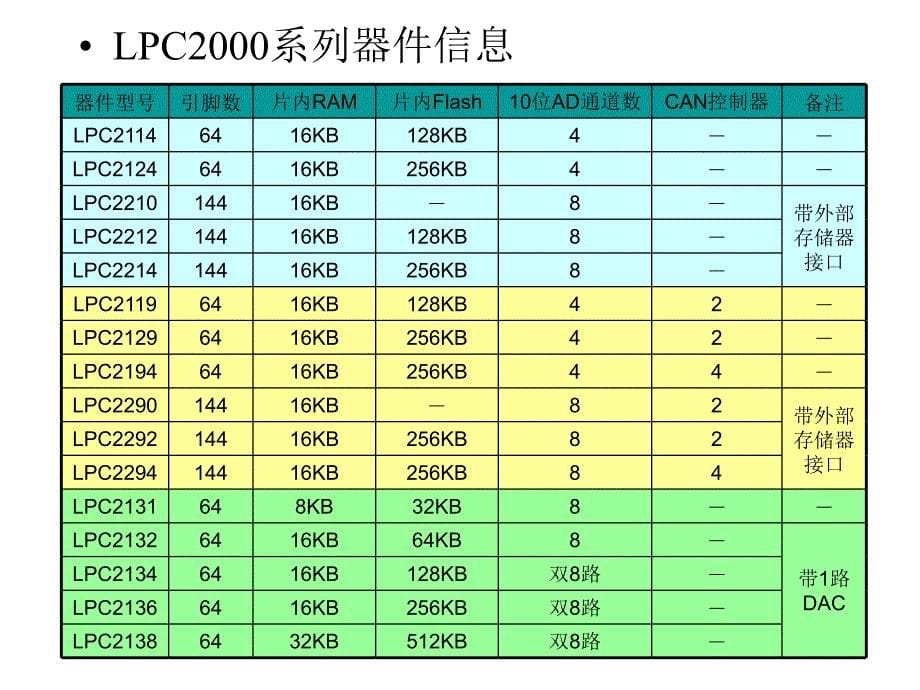 第5部分LPC2000系列AR硬件结构_第5页