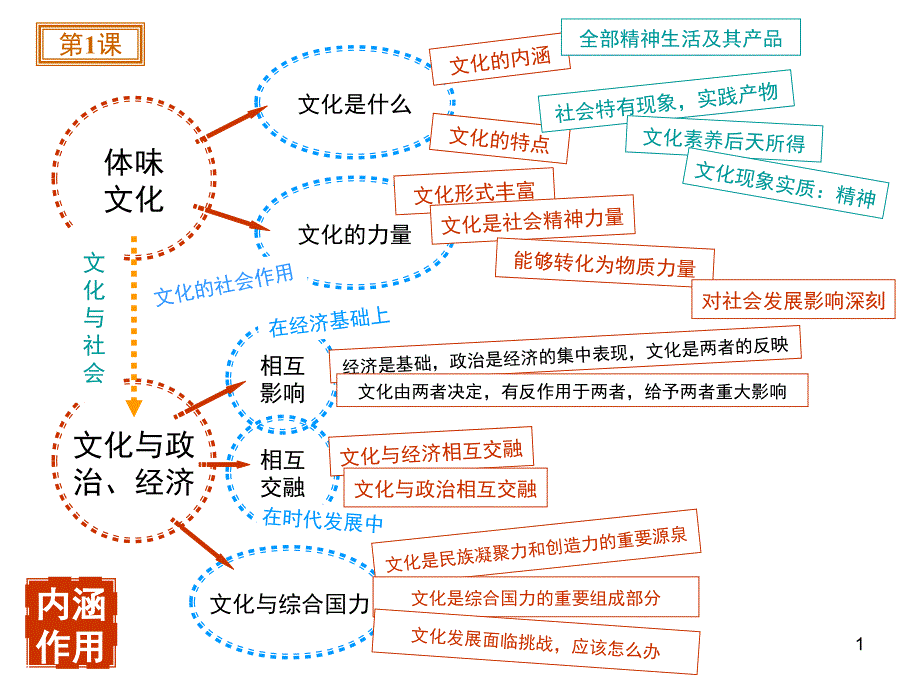 人教版政治必修3文化与生活总结思维导图课堂PPT_第1页