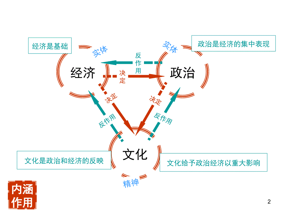 人教版政治必修3文化与生活总结思维导图课堂PPT_第2页