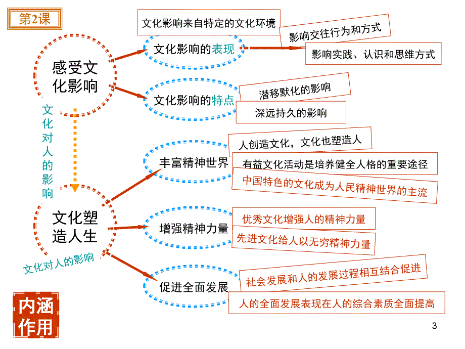 人教版政治必修3文化与生活总结思维导图课堂PPT_第3页