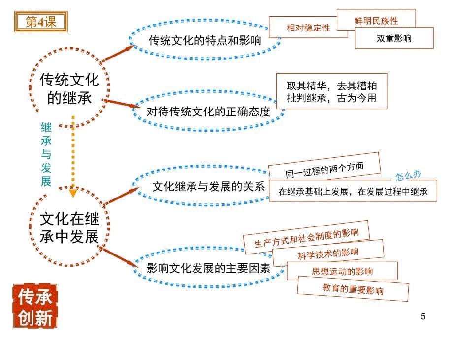 人教版政治必修3文化与生活总结思维导图课堂PPT_第5页