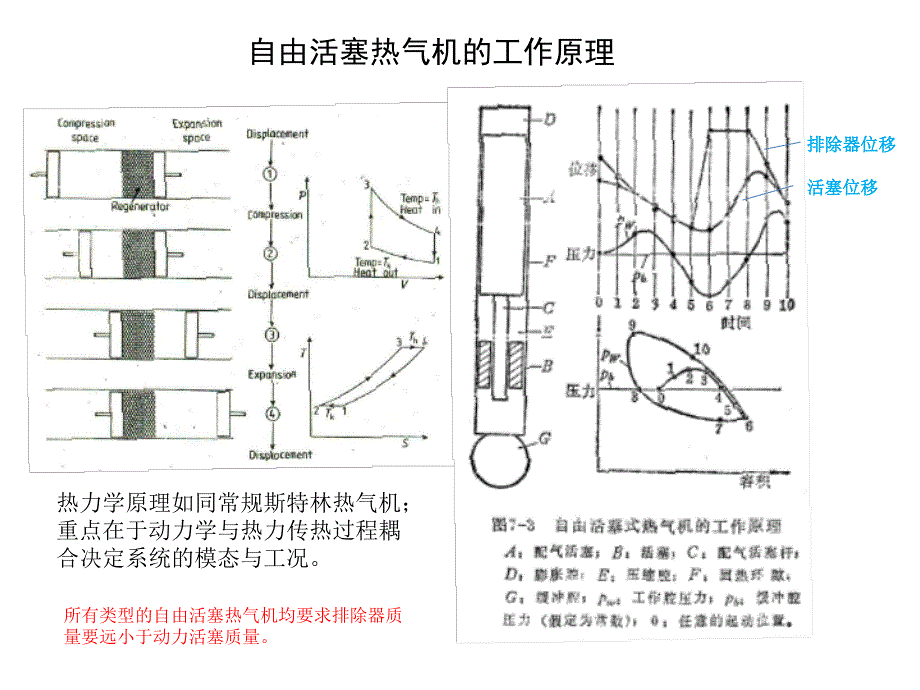 自由活塞斯特林热气机.ppt_第3页