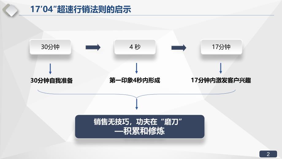 卡通蓝色商务销售培训企业培训内容PPT演示_第2页