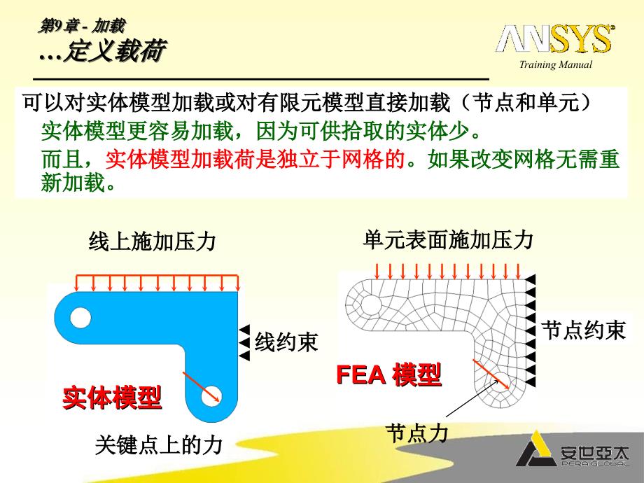 加载边界条PPT课件_第4页