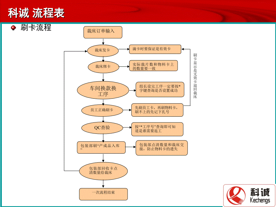 RFID卡刷卡工作流程说明_第2页