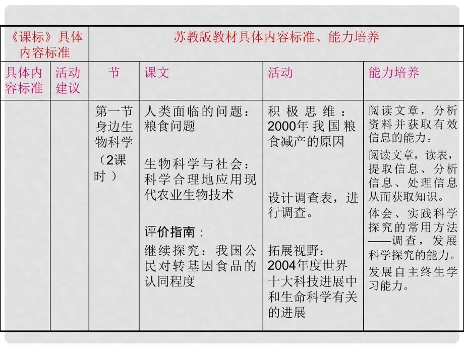 高一生物：第1章《生物科学和我们》课件苏教版必修1_第3页