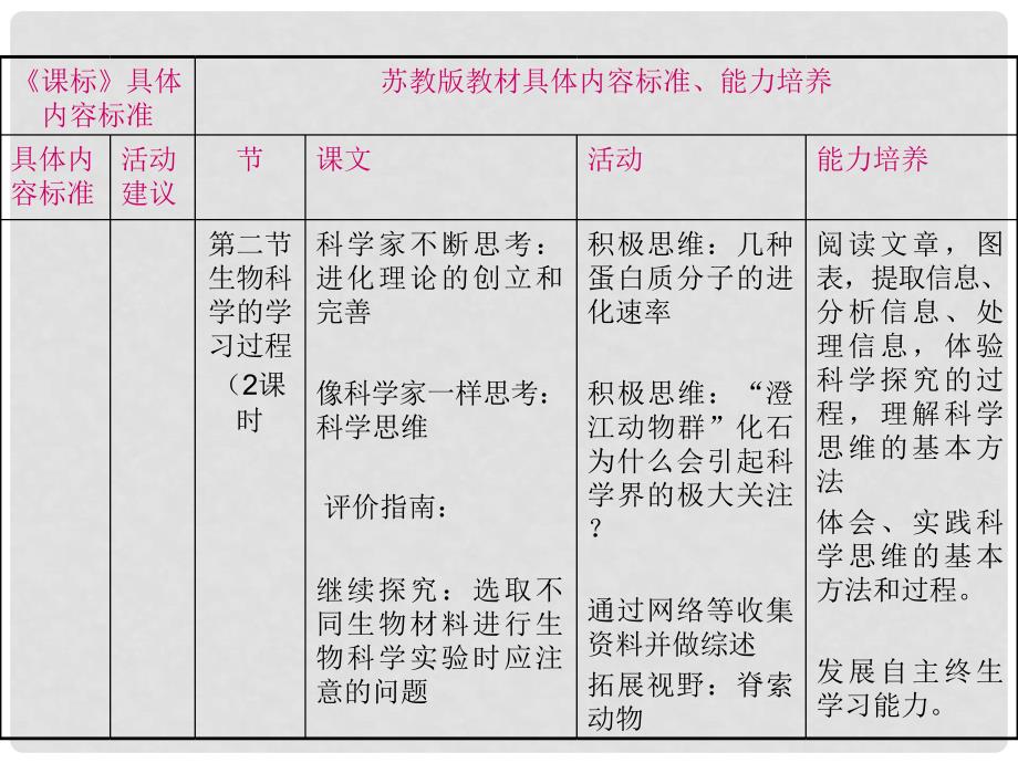 高一生物：第1章《生物科学和我们》课件苏教版必修1_第4页