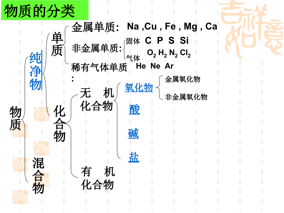 物质构成的奥秘总复习课件_第2页