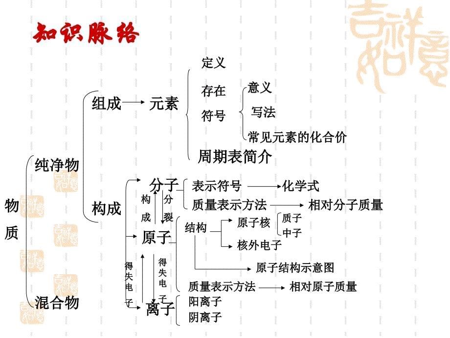 物质构成的奥秘总复习课件_第5页