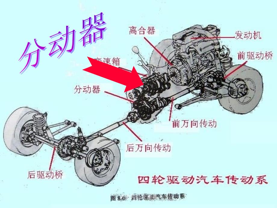 汽车构造变速箱课件_第2页