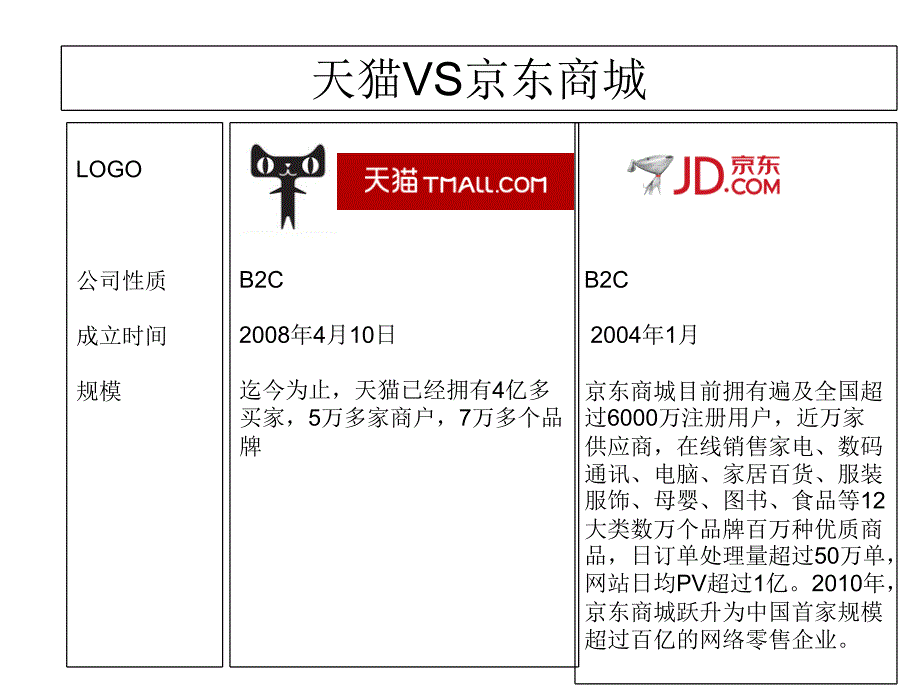 天猫与京东优劣比较【ppt】_第4页