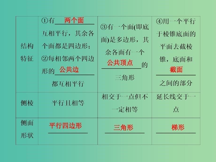 2020高考数学大一轮复习第七章立体几何第一节空间几何体及其体积表面积课件理新人教A版.ppt_第5页