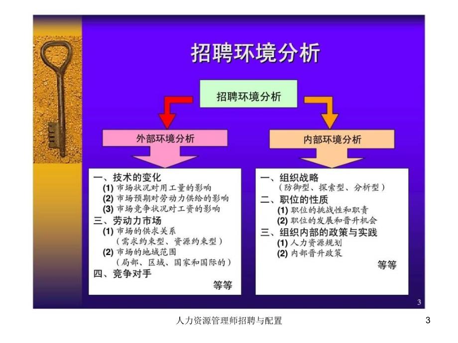 人力资源管理师招聘与配置课件_第3页