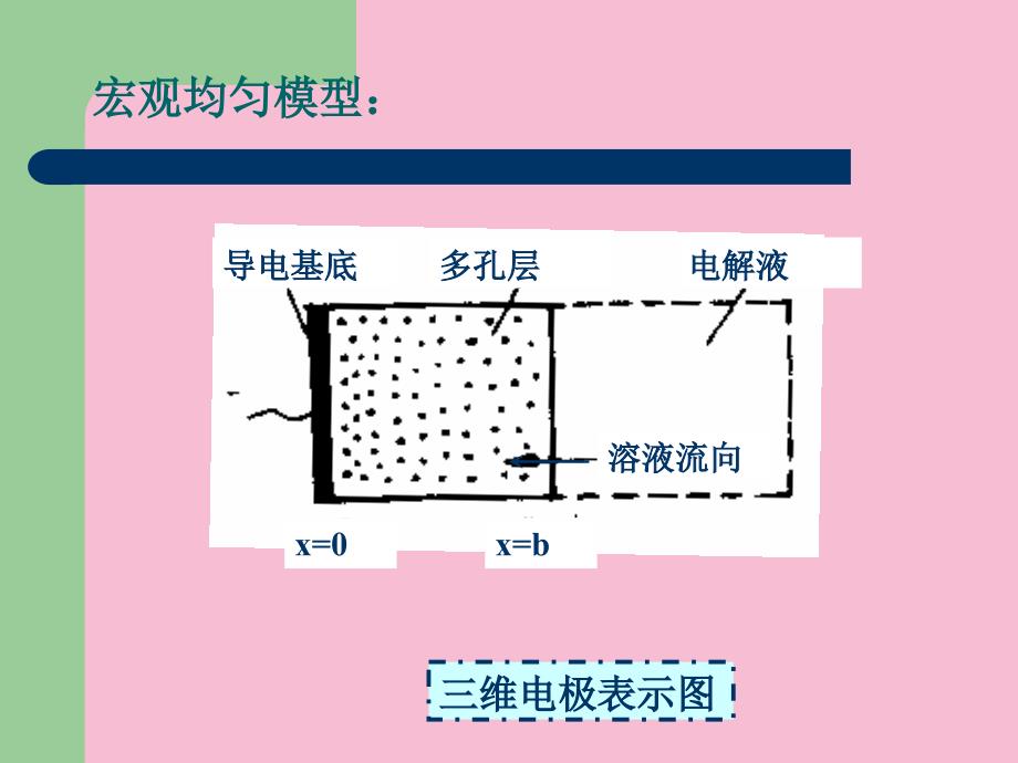 电化学工程ppt课件_第3页