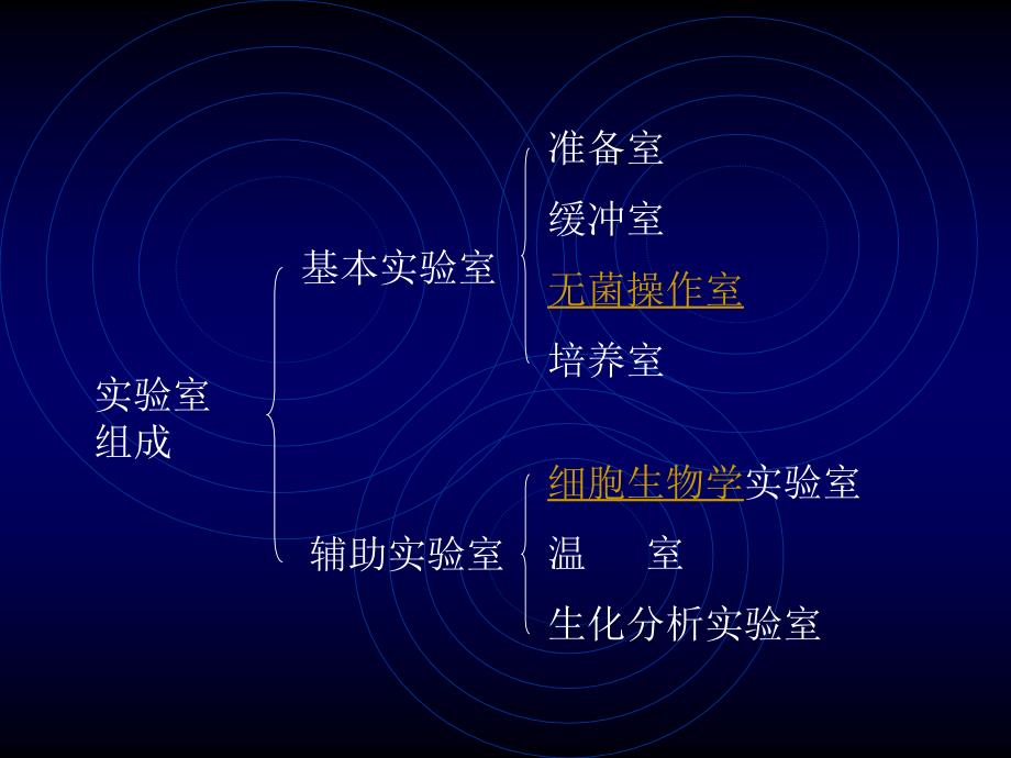 全面组织培养实验室及操作技术_第4页