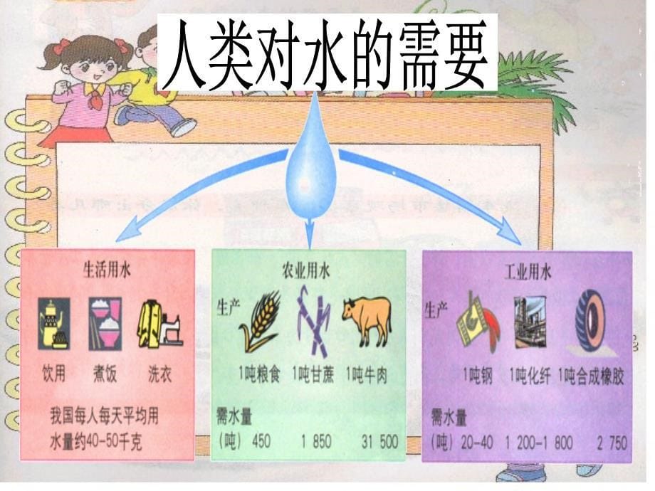 “节约用水-从我做起”主题班会.ppt_第5页