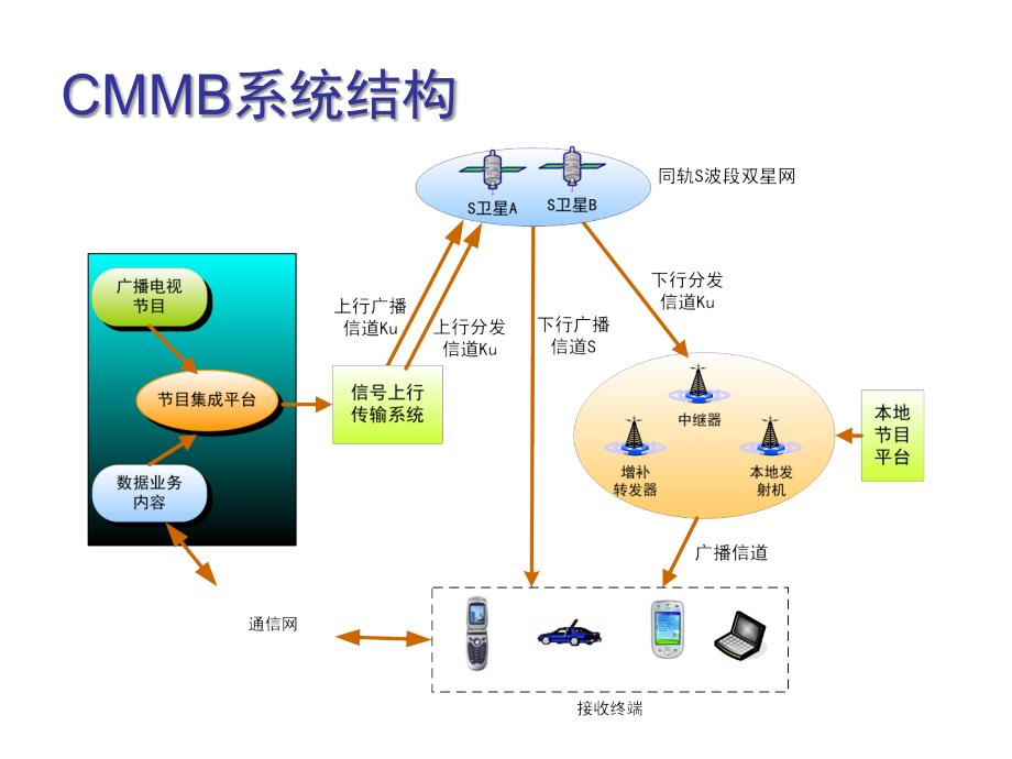 CMMB信道讲课件_第2页