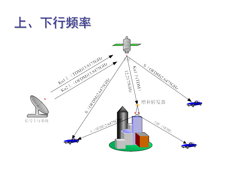 CMMB信道讲课件_第3页