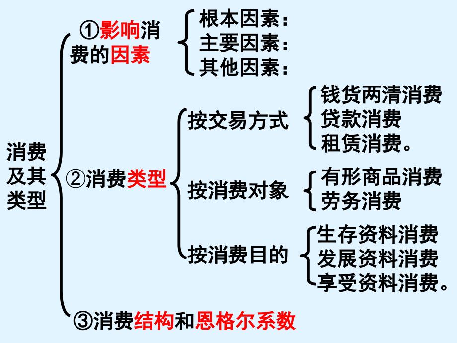 高中政治必修一 经济3.1 树立正确的消费观_第1页