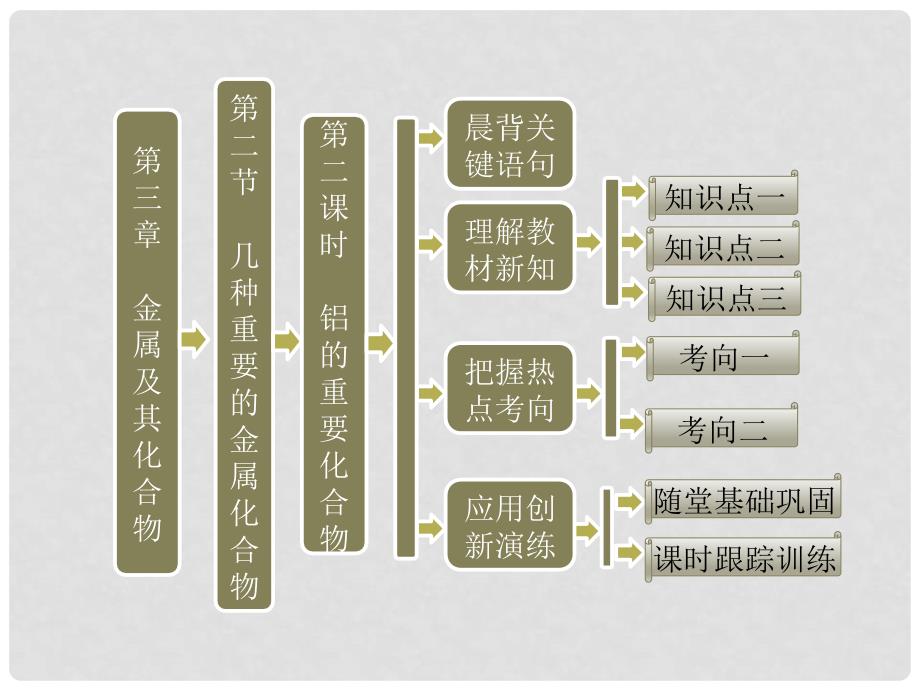 高中化学 第三章 第二节 第二课时 铝的重要化合物课件 新人教版必修1_第1页