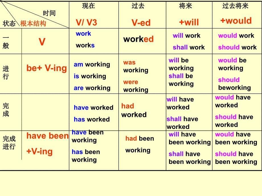 英语九种时态-完全解析_第5页