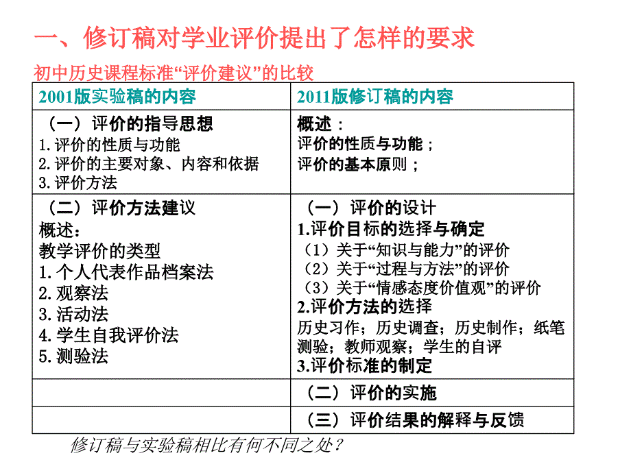 1015初中历史学业评价_第2页