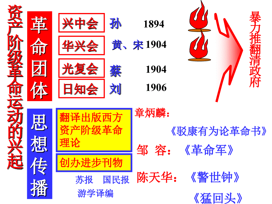 综合高中高中历史课件资产阶级民主革命的兴起_第4页