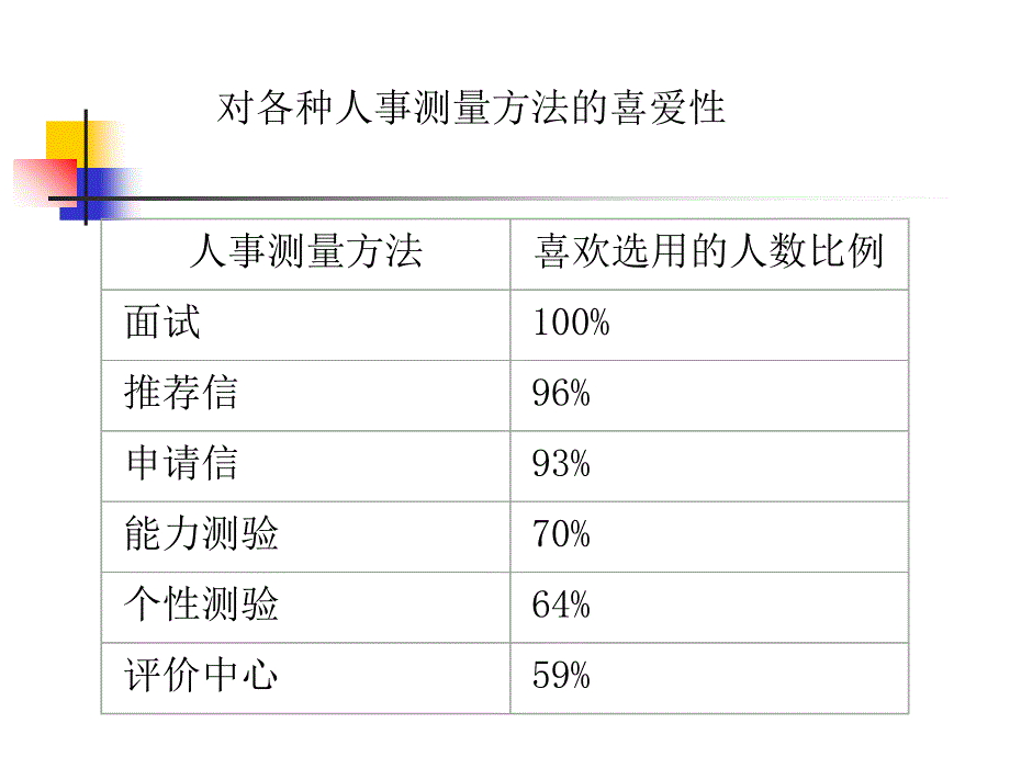 第7章-评价中心课件_第3页