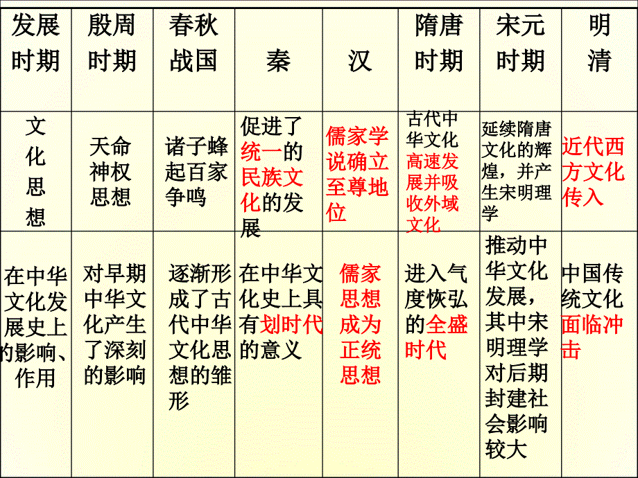 甲骨文——金文——篆书——隶书课件_第4页