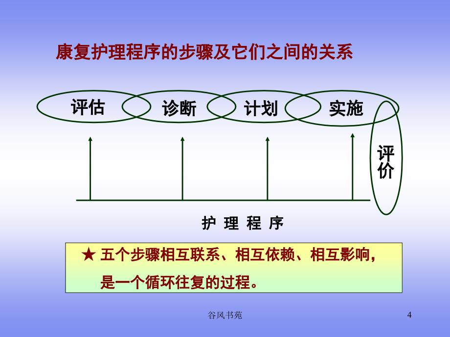 康复护理程序【医药荟萃】_第4页