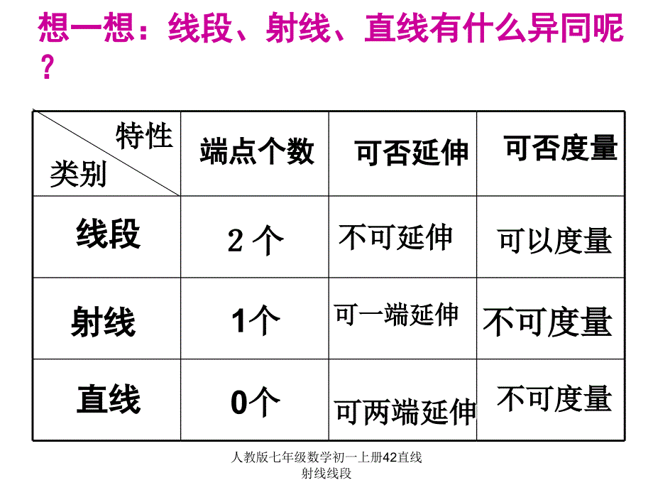 人教版七年级数学初一上册42直线射线线段课件_第4页