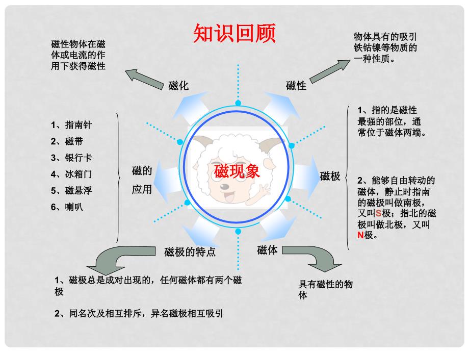 八年级物理下册 磁场课件 人教新课标版_第2页