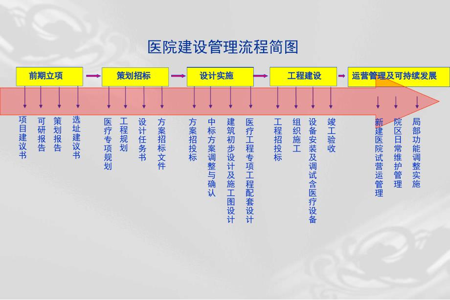 医疗设计流程分析_第3页