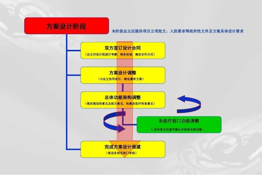 医疗设计流程分析_第5页